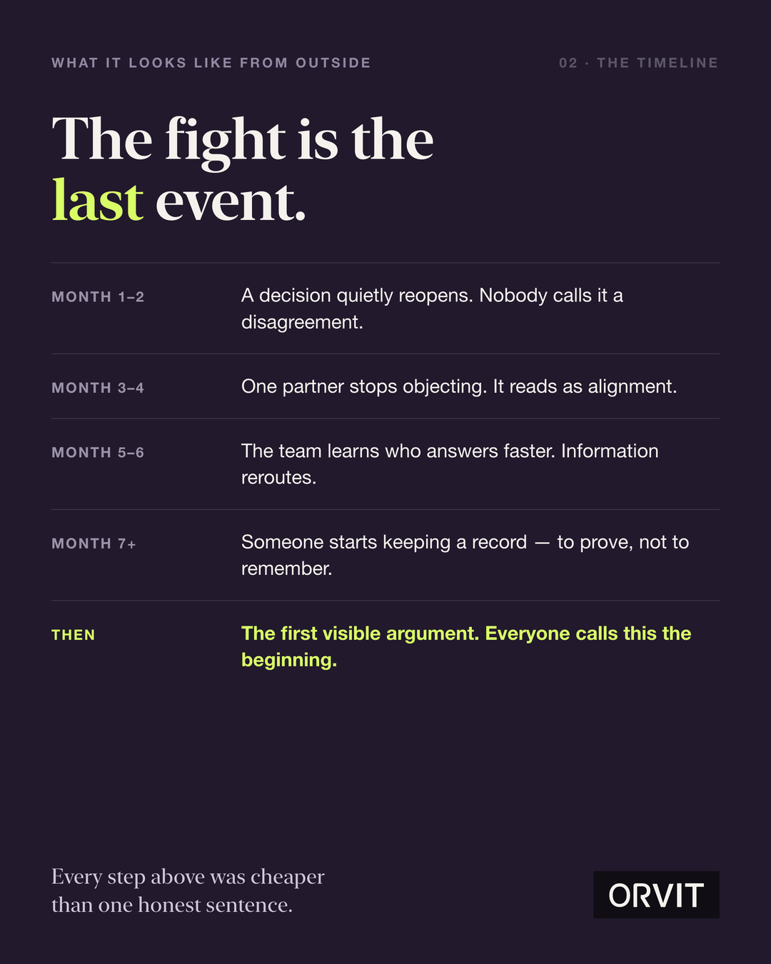 A timeline showing quiet workarounds accumulating for months before the first visible argument