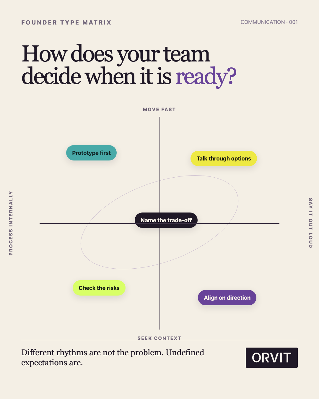 ORVIT Founder Type Matrix showing how a team decides when it is ready to move