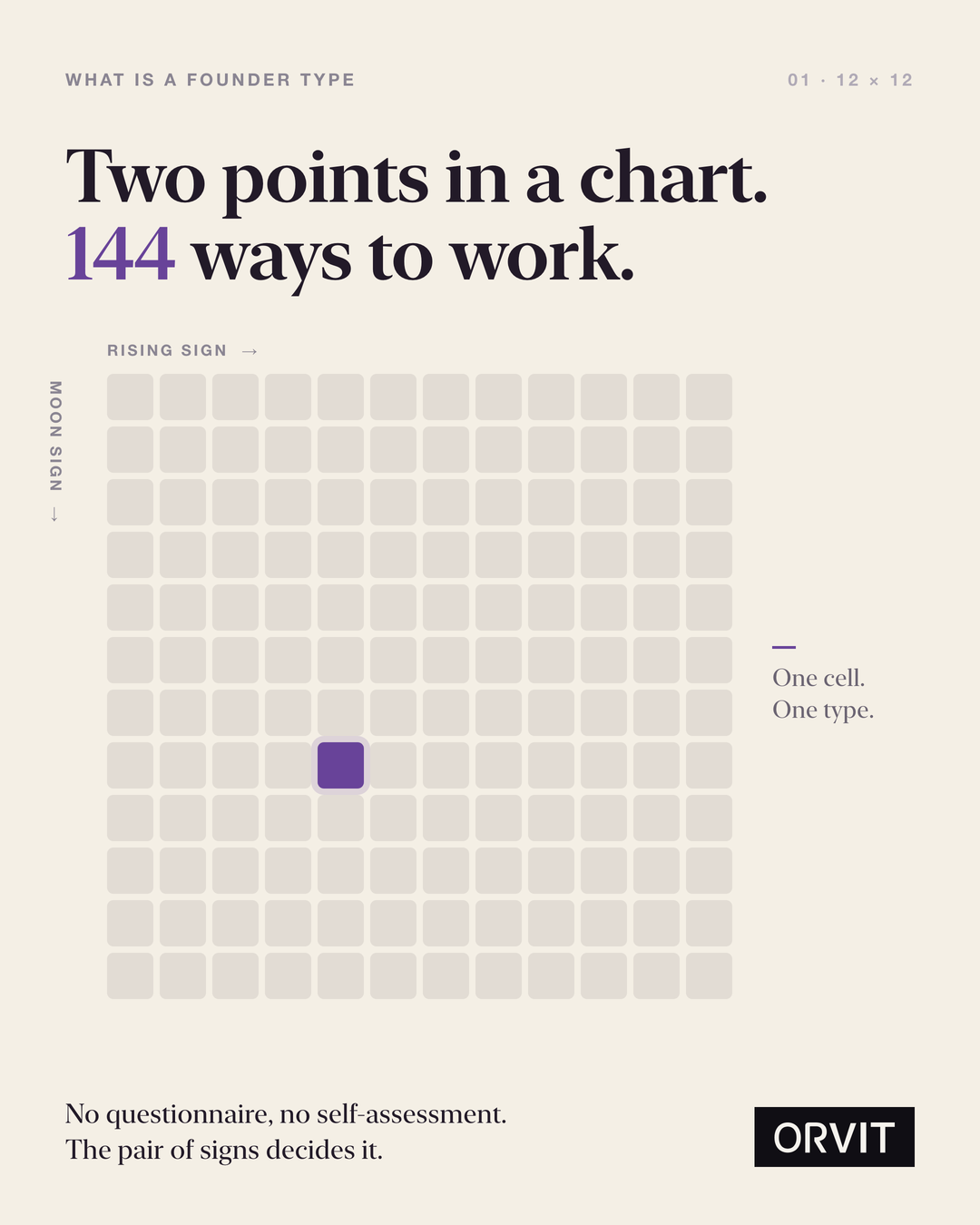 Une grille de 12 sur 12 comptant 144 cases dont une est mise en évidence — signe ascendant multiplié par signe lunaire donne 144 ORVIT Founder Types